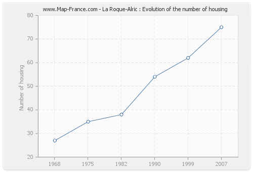 La Roque-Alric : Evolution of the number of housing